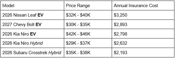 EV models' insurance compared to hybrids