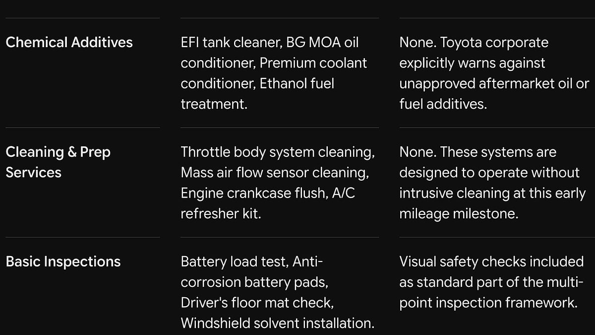 Dealership services vs the Toyota manual items for the RAV4 30K service part 2