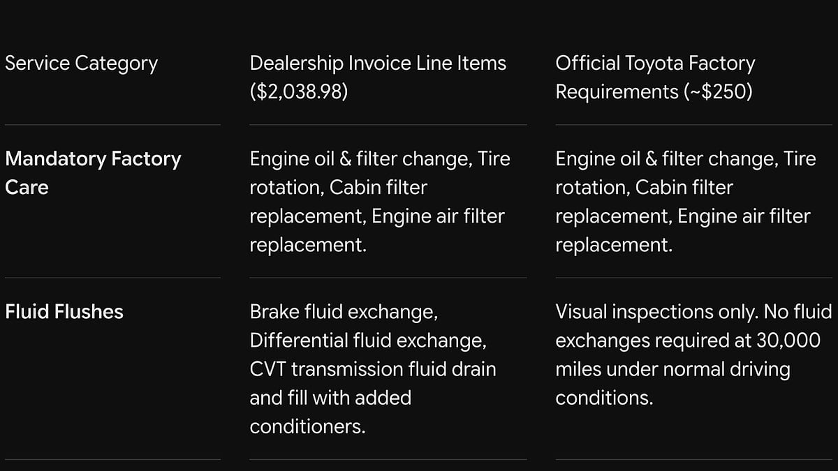 Dealership services vs the Toyota manual items for the RAV4 30K service