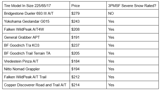 A comparison chart shows price and specs of A/T tires
