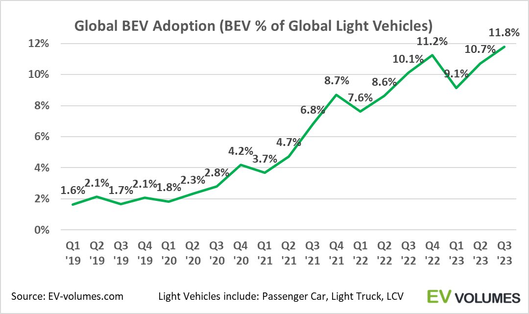 EV Adoption