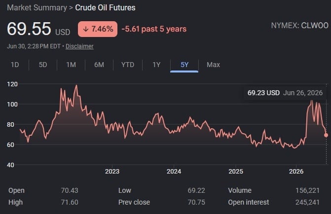 Five year oil price average chart