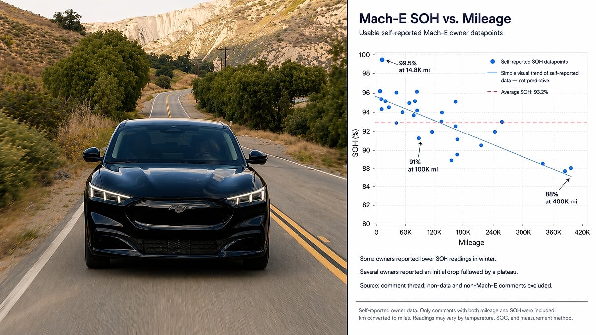 Composite image showing a black Ford Mustang Mach-E driving on a rural road alongside a battery state of health versus mileage chart based on owner-reported data.