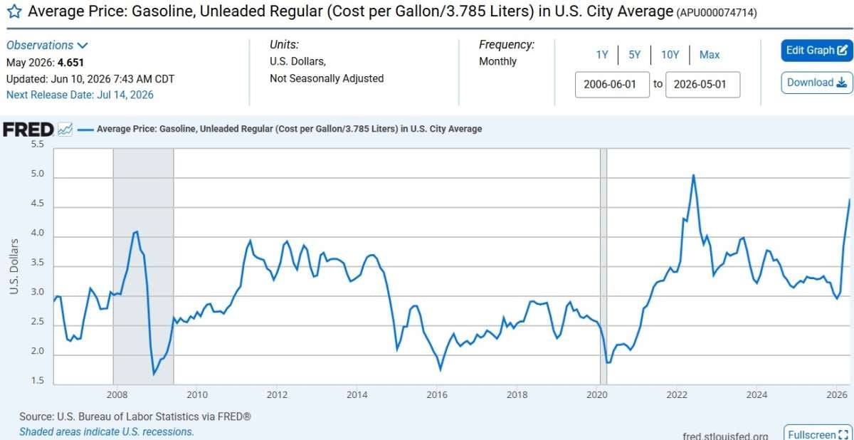 Historic US gas price chart