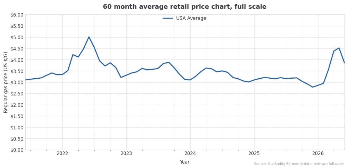 Five year average gas prices