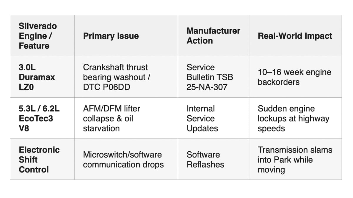 GM's recent warranty trends across the Silverado lineup chart