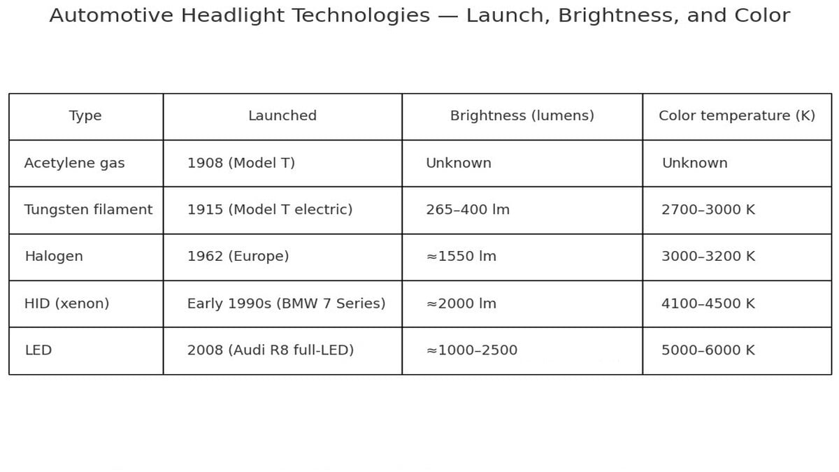 Chart showing history of automotive headlights
