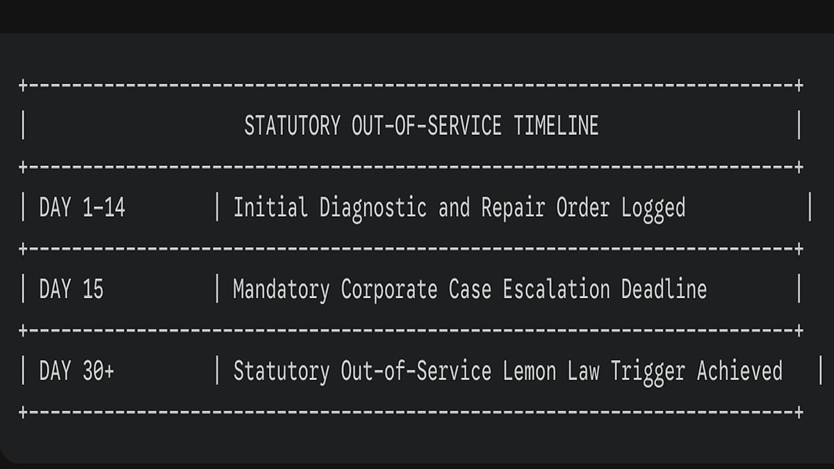 Honda CR-V STATUTORY OUT-OF-SERVICE TIMELINE chart