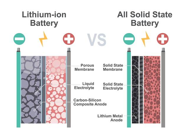 Image of a solid-state battery diagram