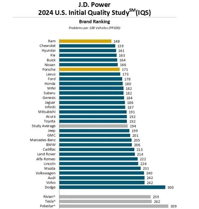 2024 J.D. Power IQS chart