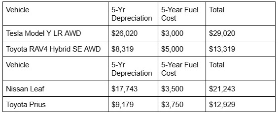 Chart shows that EVs are not economical compared to hybrids