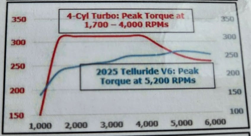 Kia Telluride engine torque curve
