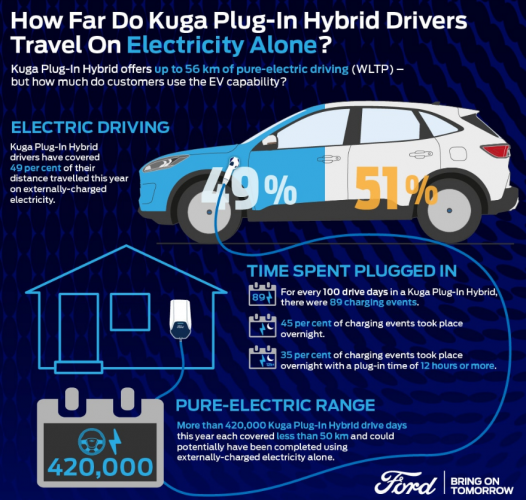 Ford Plug-in vehicle infographic courtesy of Ford