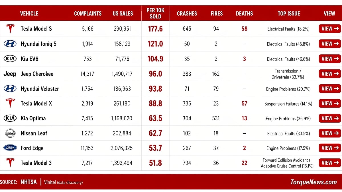 Infographic ranking the 10 most problematic vehicle models from 2012 to 2026 by complaints per 10,000 sold, led by Tesla Model S, Hyundai Ioniq 5, and Kia EV6.