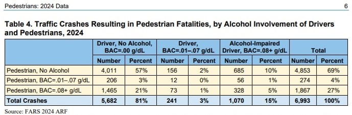 NHTSA alcohol related pedestrian deaths
