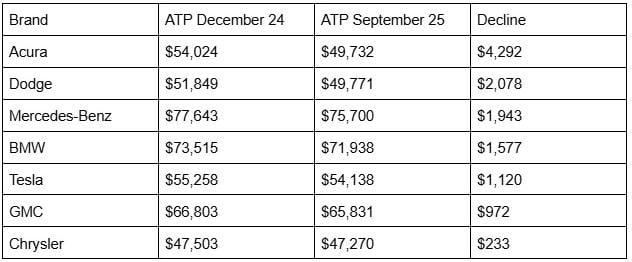 Brands with price drops since Trump took office