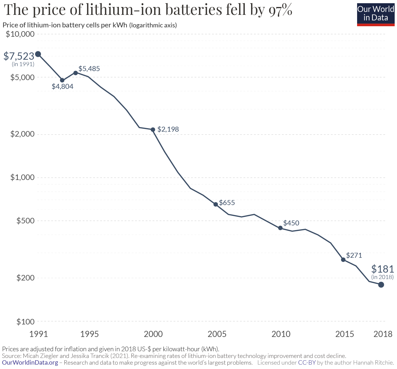 Our World Data Battery Cost Decline