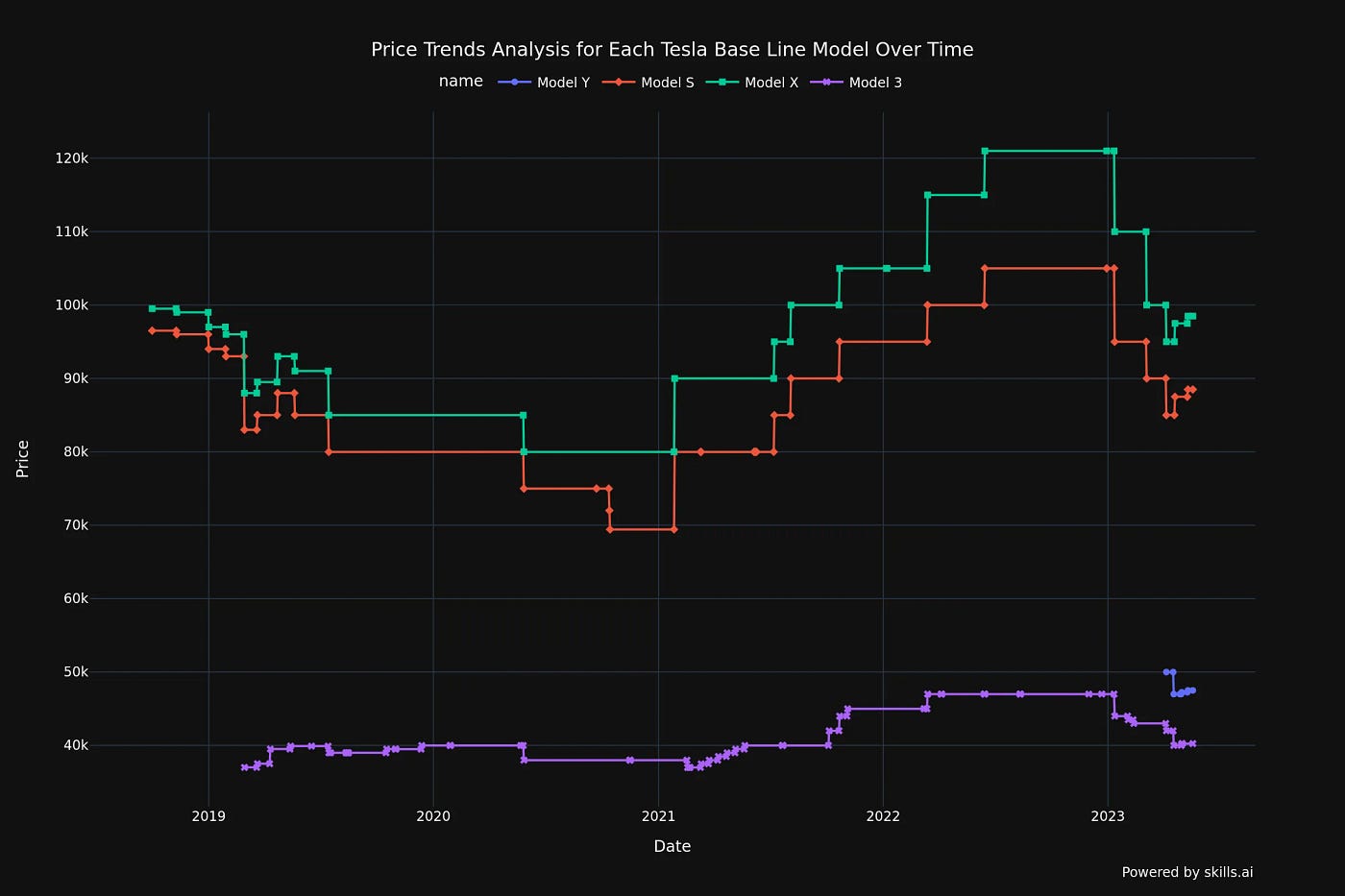 Tesla prices over time