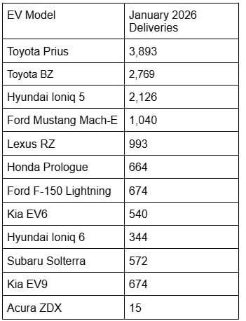 Chart shows the Toyota Prius vs. EVs delivery volumes with Prius on top