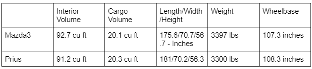 Chart of Prius vs. Mazda3 specs by John Goreham