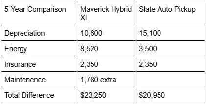Slate vs. Maverick Price Chart