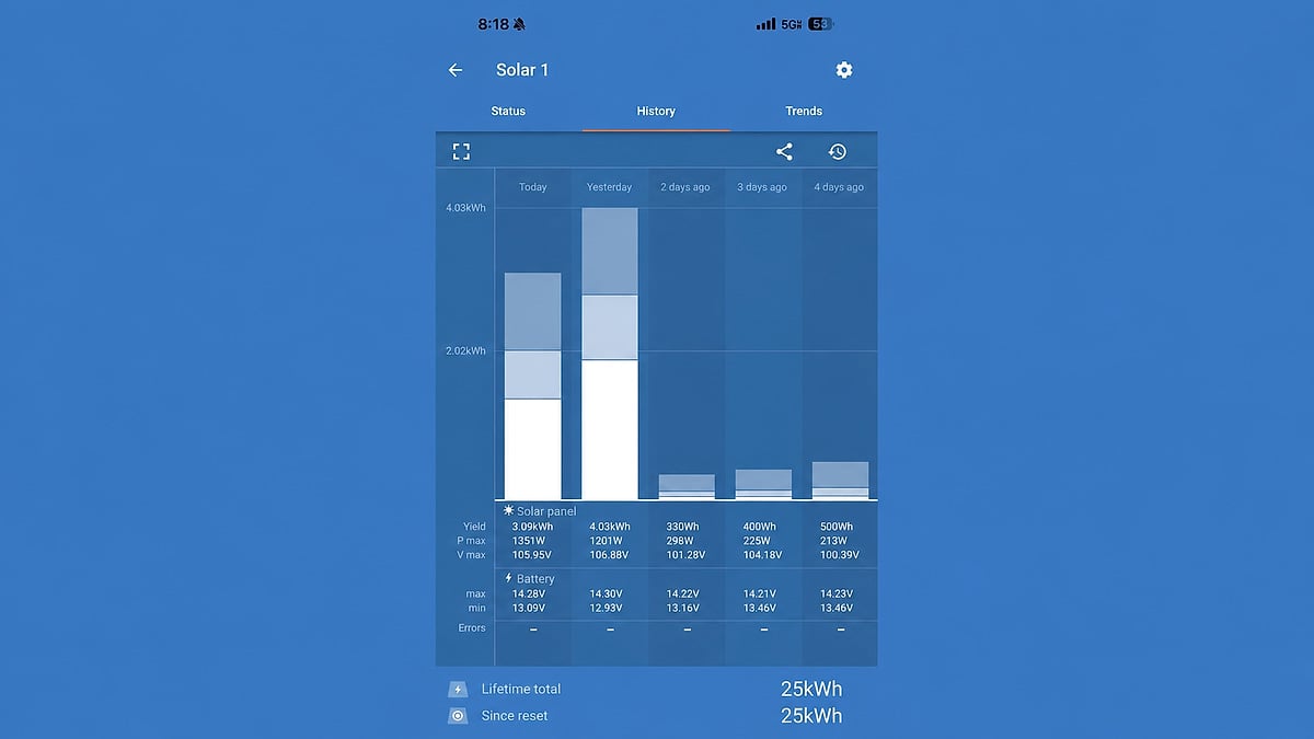 Solar charge controller app showing recent solar panel yield, battery voltage history, and a 25 kWh lifetime total.