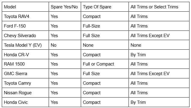 Chart shows spare tire status of every mainstream vehicle in America