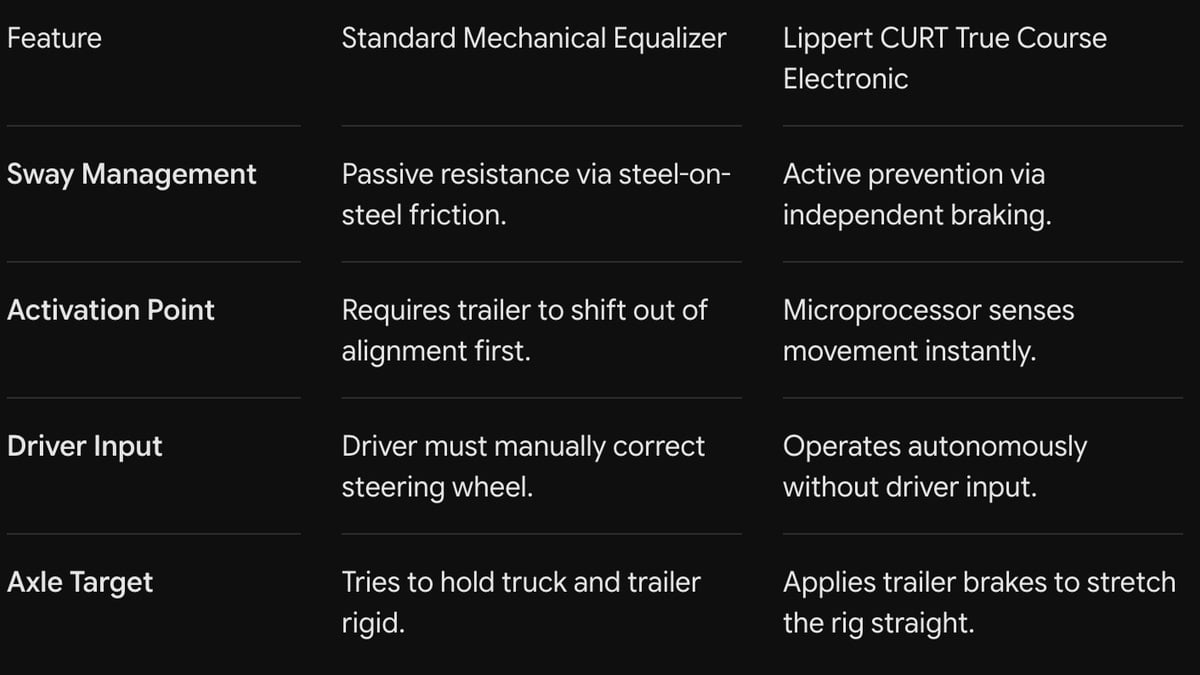 Standard Mechanical Equalizer vs electronic true course chart