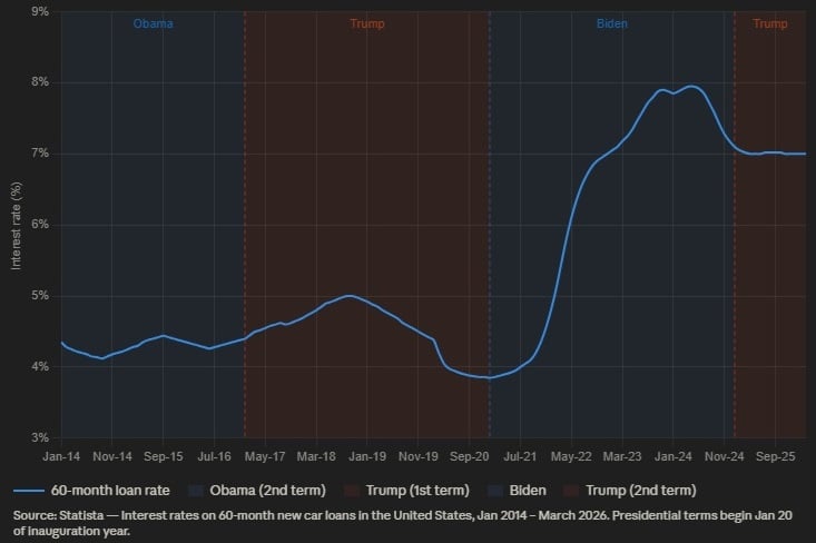 60 month auto loan rates by president