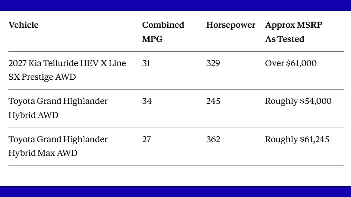 Table comparing the price and MPG of the 2027 Kia Telluride Hybrid and the Toyota Highlander Hybrid and gas versions