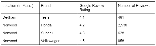 Chart showing Tesla dealership ratings compared to other brands by John Goreham
