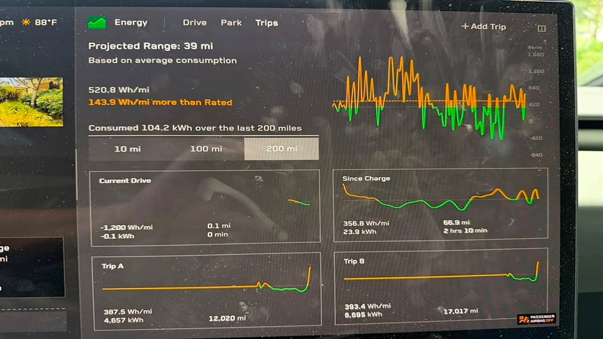 Tesla Cybertruck energy screen showing 39 miles of projected range and 520.8 Wh/mi over the last 200 miles.