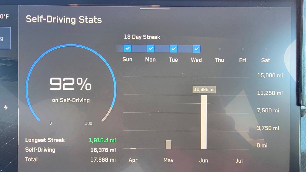 Vehicle touchscreen showing self-driving stats with 92 percent on self-driving, 16,376 self-driving miles, and an 18-day streak.