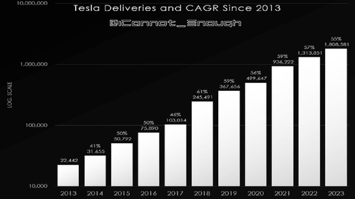 Tesla 55% CAGR Deliveries