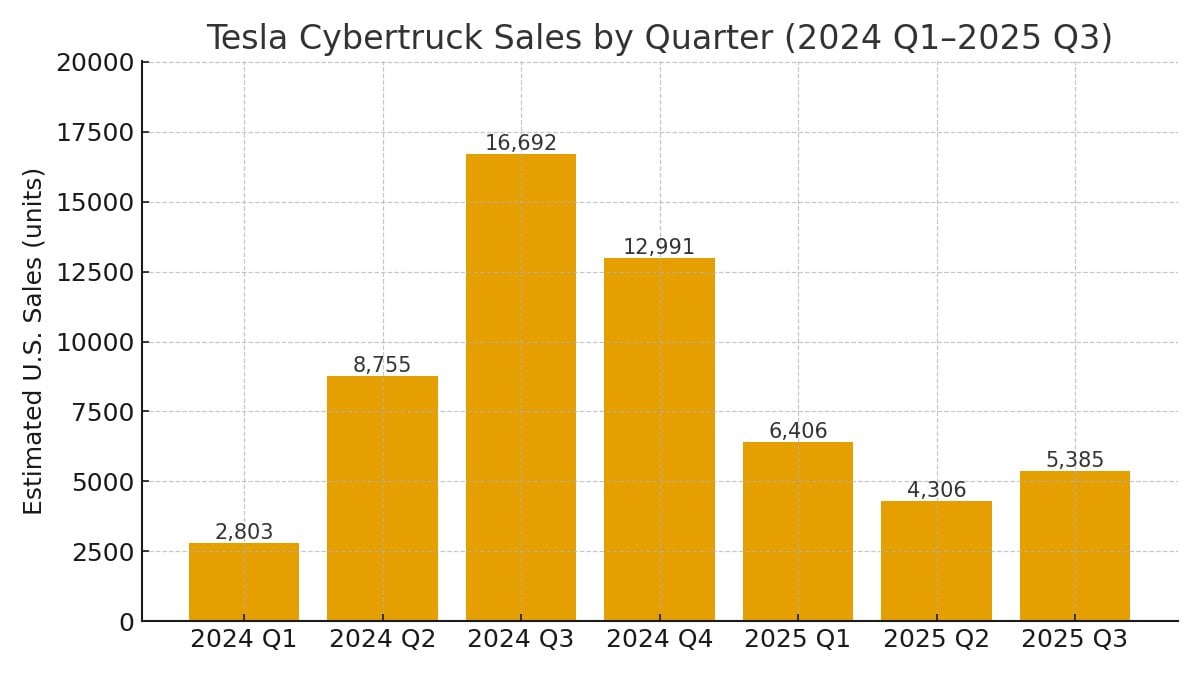 Tesla Cybertruck sales by quarter