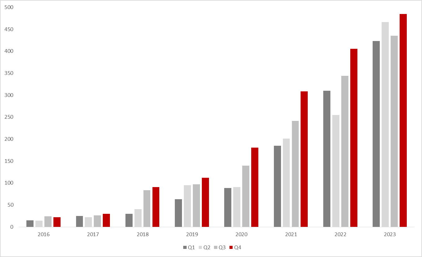 Tesla deliveries by quarter since 2016