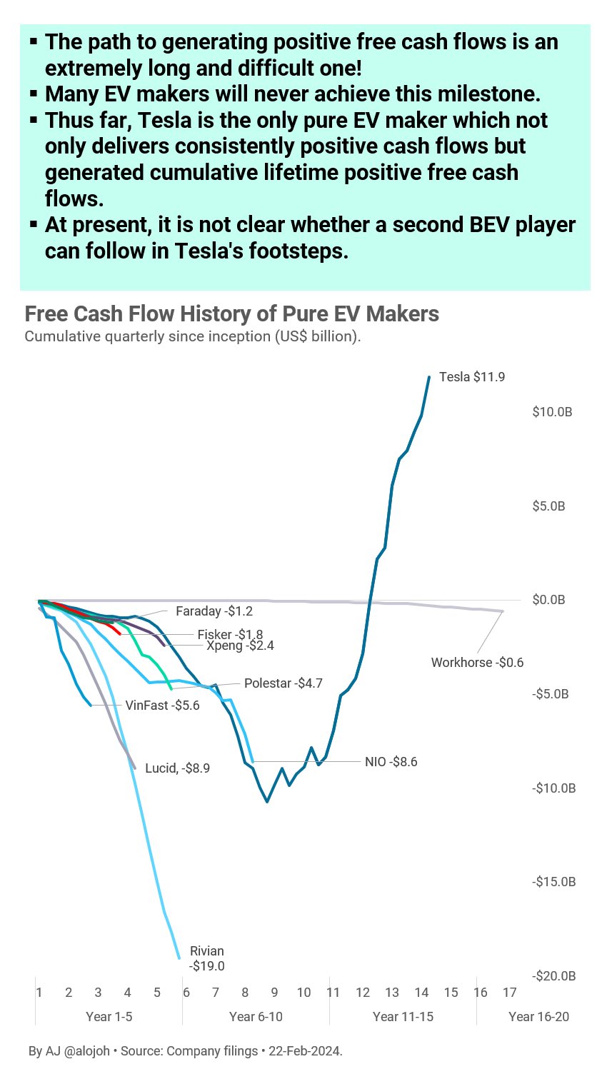 Tesla Impossible EVs - free cash flow