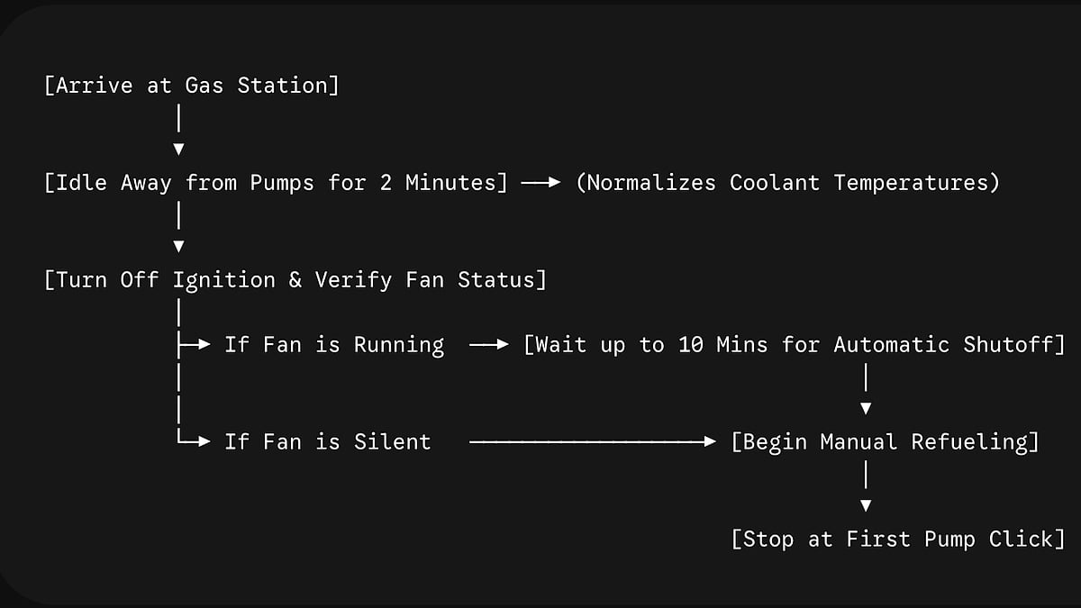 The 3-Step Thermal Cooldown Protocol for Safe Refueling diagram