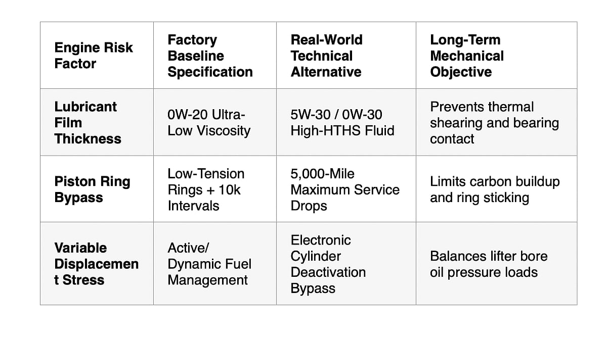 The Modern Full-Size Truck Engine Crisis - Debris, Viscosity, and Premature Wear chart
