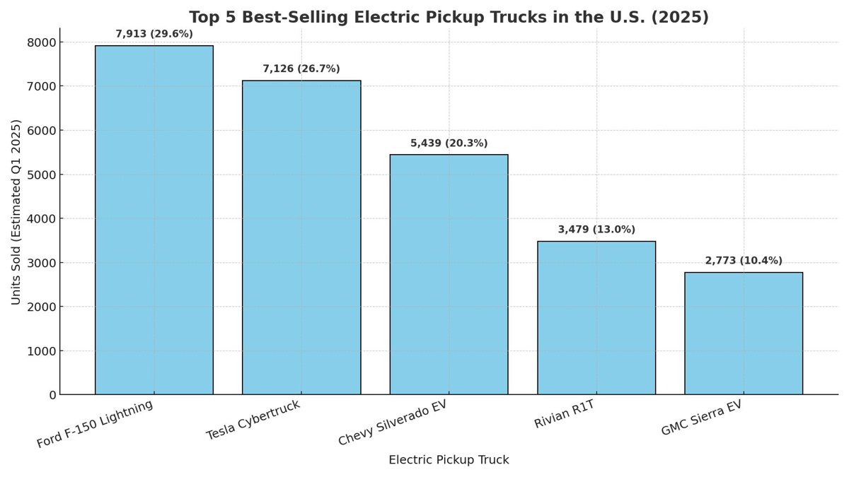 Chart of top five best selling electric pickup trucks in the U.S.