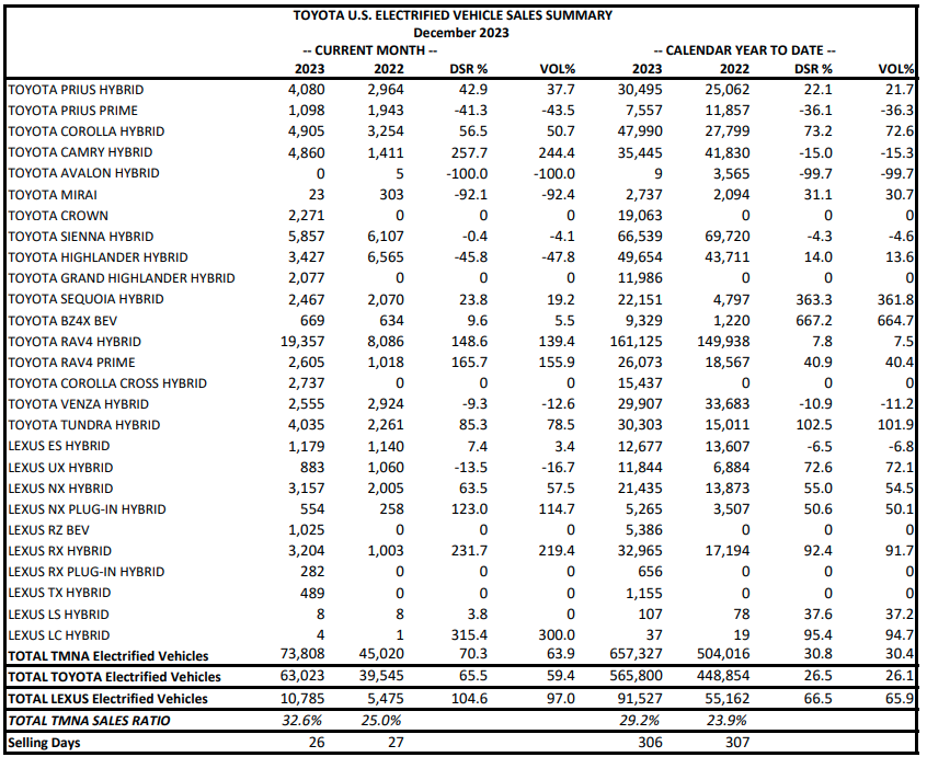 Chart of Toyota sales courtesy of Toyota