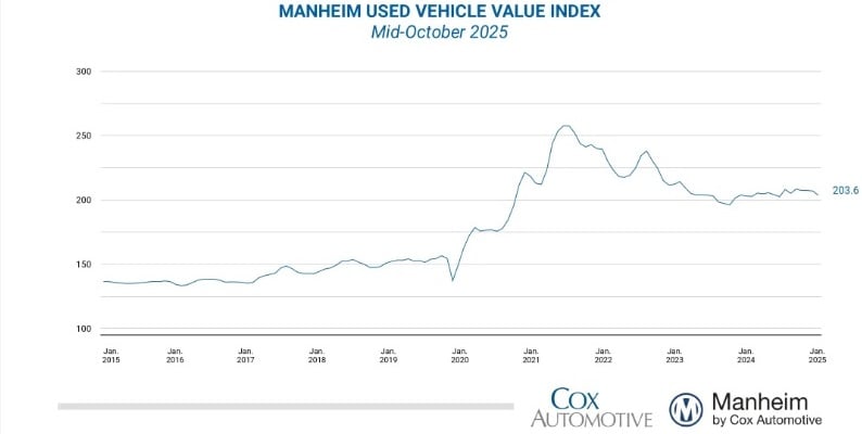 Cox Automotive used car index