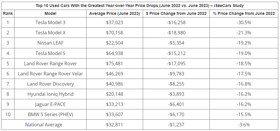 Chart showing used EV prices July 2023 courtesy of iSeeCars