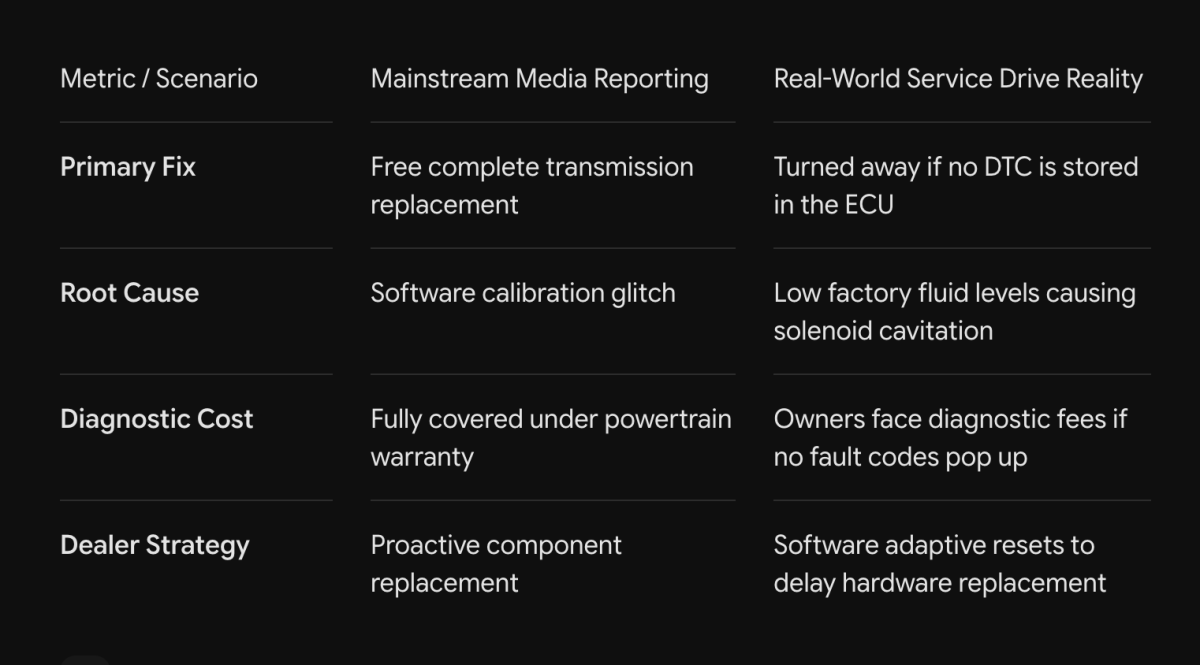 what standard media outlets told the public versus what is actually happening in dealer repair bays