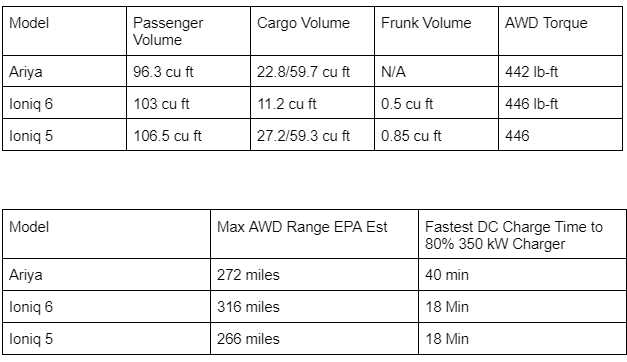 Spec chart - 2023 Nissan Ariya vs. Hyundai Ioniq 6