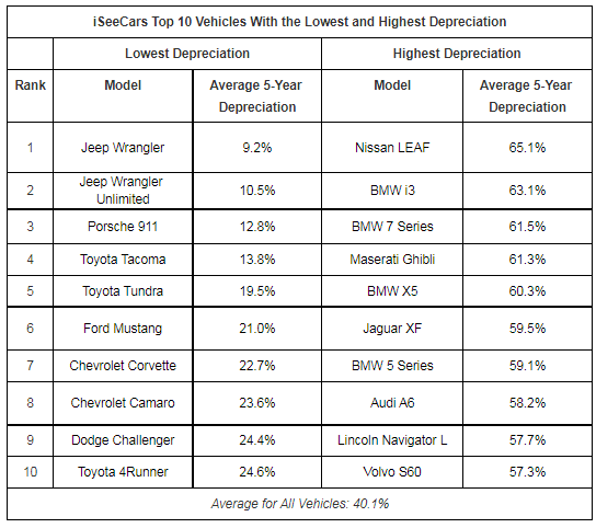 Chart courtesy of iSeeCars