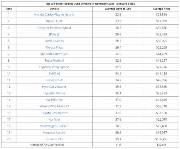 Chart courtesy of iSeeCars