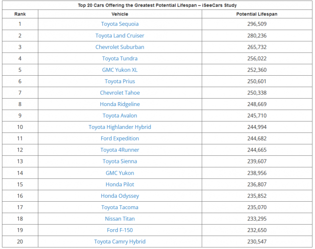 Chart of longest lasting cars courtesy of iSeeCars.com