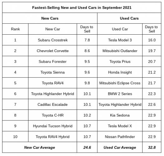 Chart courtesy of iSeeCars