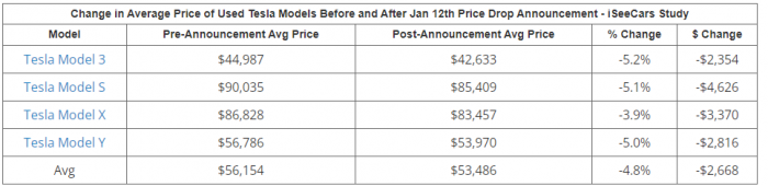 Used Tesla price change chart by iSeeCars